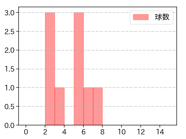 アドゥワ 誠 打者に投じた球数分布(2023年8月)