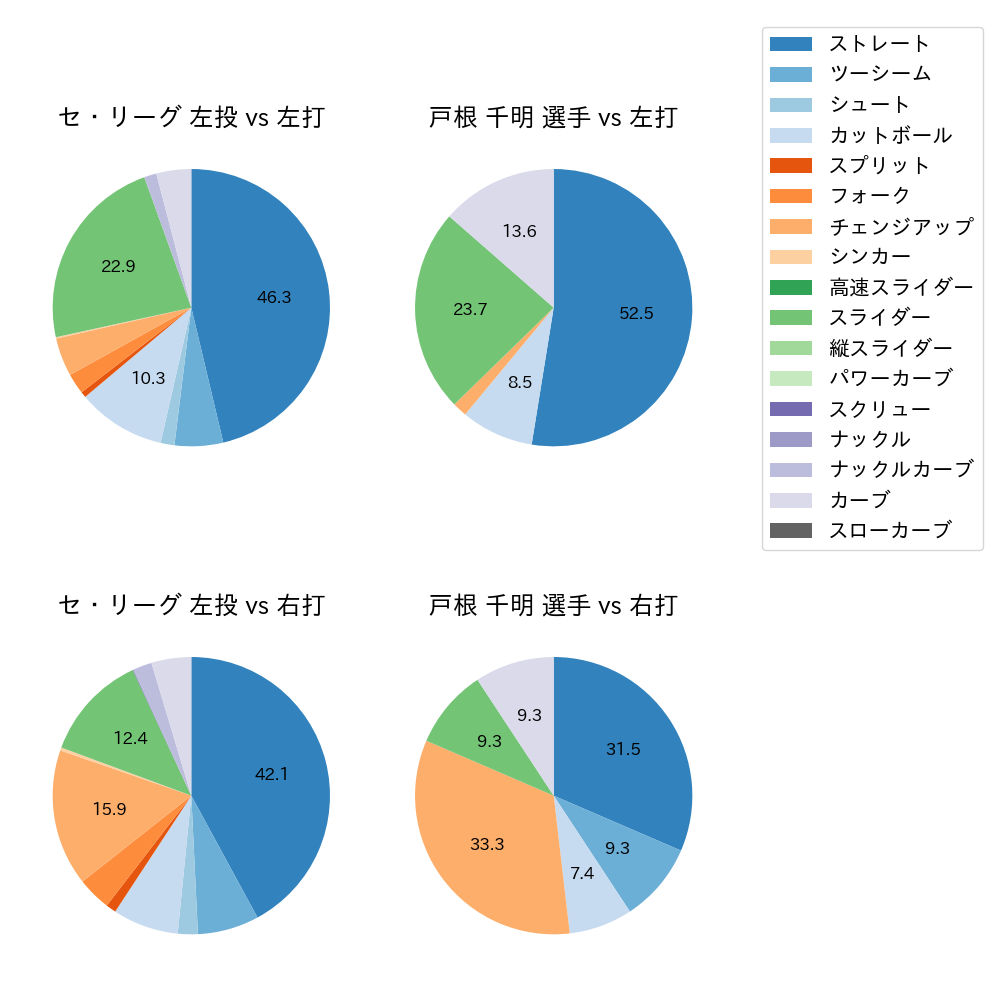 戸根 千明 球種割合(2023年8月)