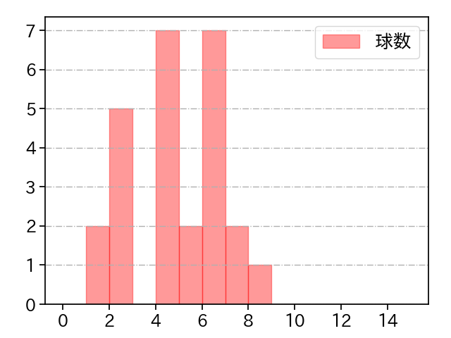戸根 千明 打者に投じた球数分布(2023年8月)