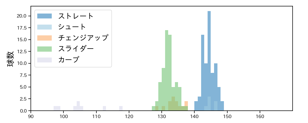 玉村 昇悟 球種&球速の分布1(2023年8月)