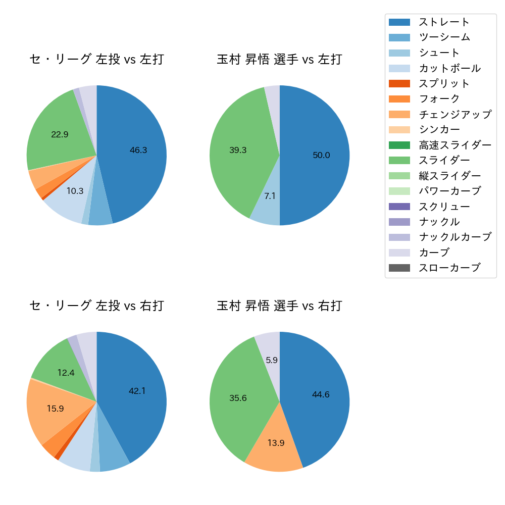 玉村 昇悟 球種割合(2023年8月)