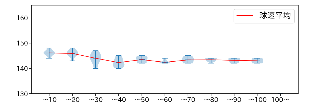玉村 昇悟 球数による球速(ストレート)の推移(2023年8月)