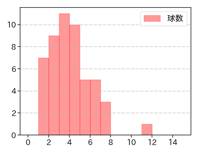 玉村 昇悟 打者に投じた球数分布(2023年8月)