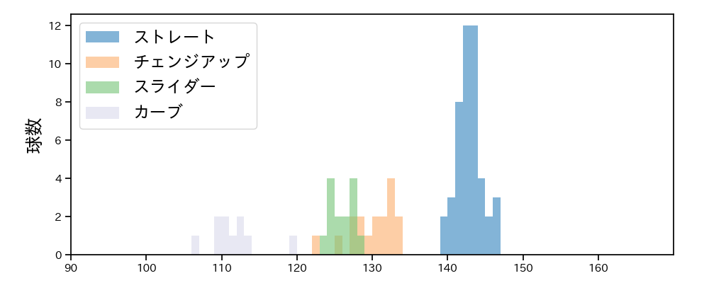 遠藤 淳志 球種&球速の分布1(2023年8月)
