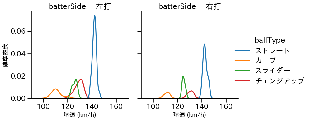 遠藤 淳志 球種&球速の分布2(2023年8月)