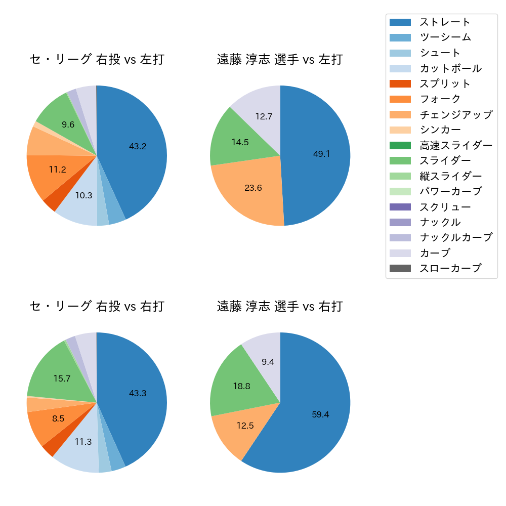 遠藤 淳志 球種割合(2023年8月)