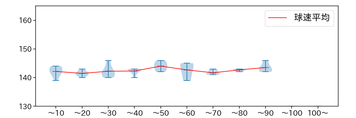 遠藤 淳志 球数による球速(ストレート)の推移(2023年8月)