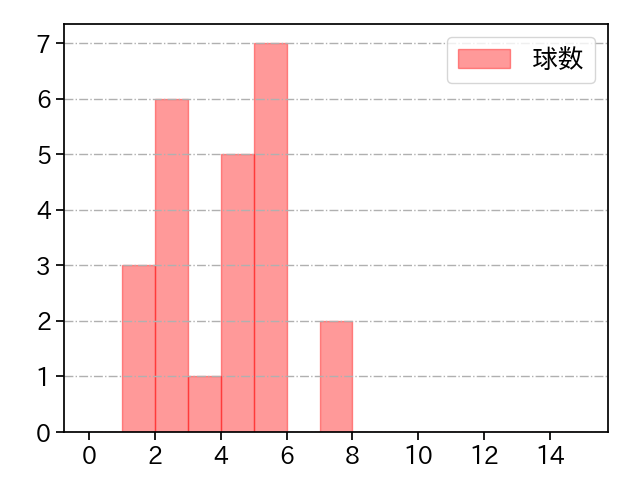 遠藤 淳志 打者に投じた球数分布(2023年8月)