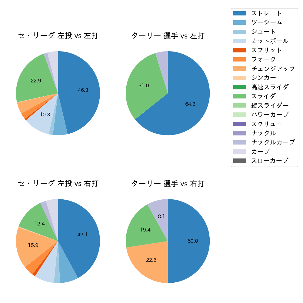 ターリー 球種割合(2023年8月)