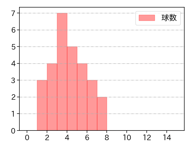 ターリー 打者に投じた球数分布(2023年8月)
