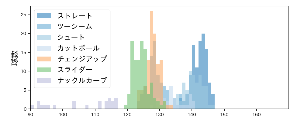 九里 亜蓮 球種&球速の分布1(2023年9月)