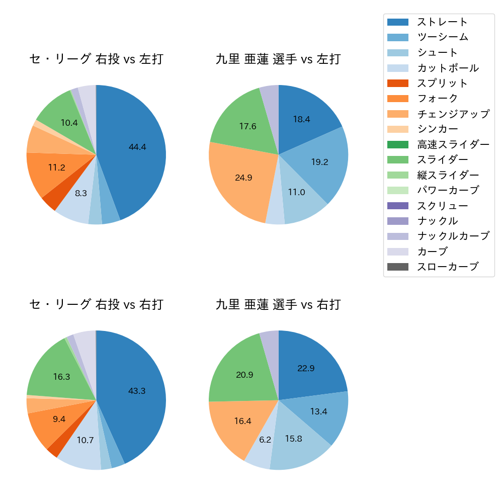 九里 亜蓮 球種割合(2023年9月)