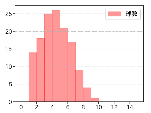 九里 亜蓮 打者に投じた球数分布(2023年9月)
