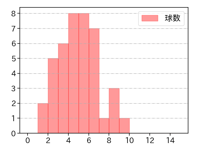 大道 温貴 打者に投じた球数分布(2023年9月)