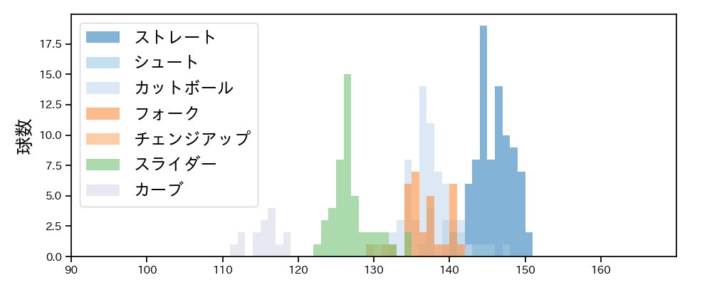 大瀬良 大地 球種&球速の分布1(2023年9月)