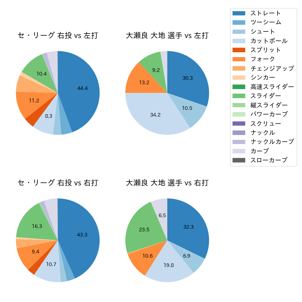 大瀬良 大地 球種割合(2023年9月)