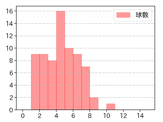 大瀬良 大地 打者に投じた球数分布(2023年9月)