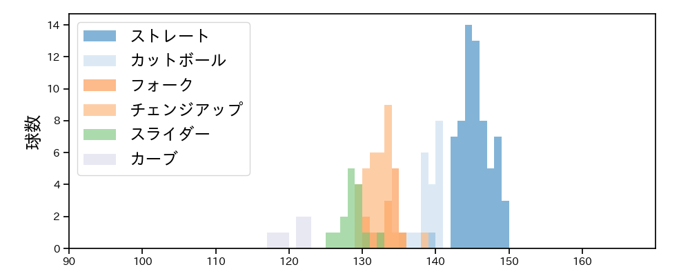 森 翔平 球種&球速の分布1(2023年9月)