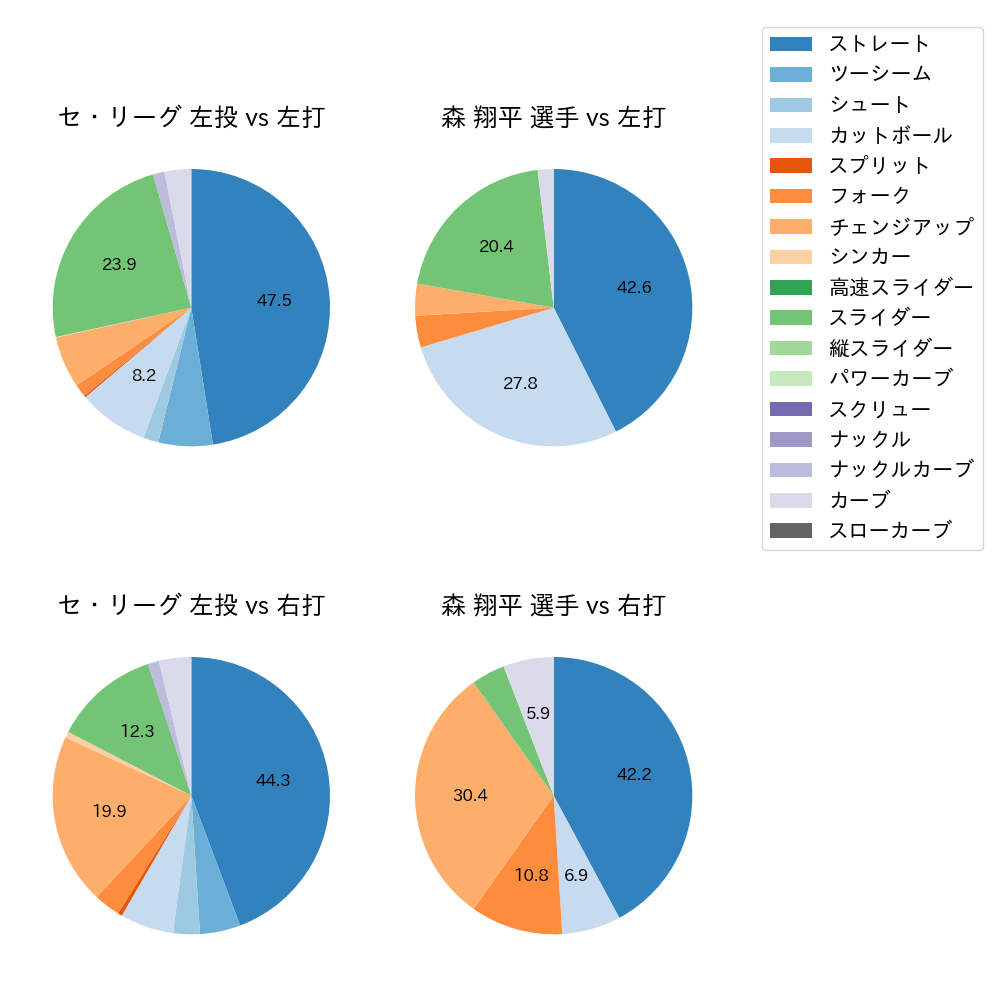 森 翔平 球種割合(2023年9月)