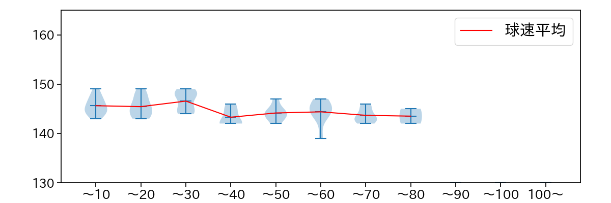 森 翔平 球数による球速(ストレート)の推移(2023年9月)