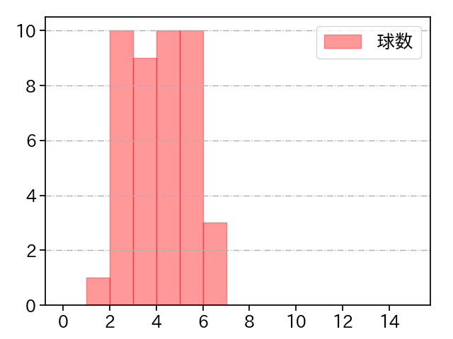 森 翔平 打者に投じた球数分布(2023年9月)