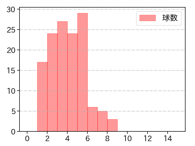 森下 暢仁 打者に投じた球数分布(2023年9月)