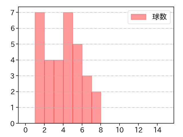 栗林 良吏 打者に投じた球数分布(2023年9月)