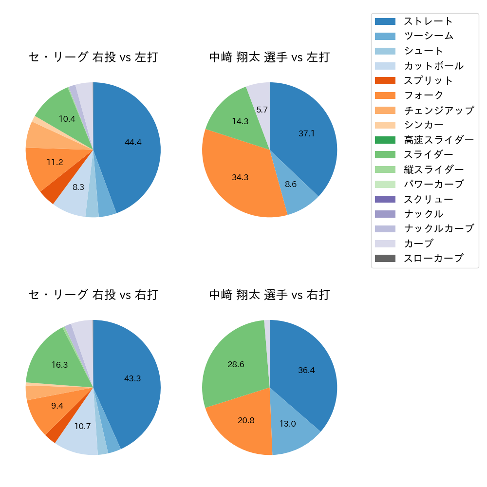 中﨑 翔太 球種割合(2023年9月)