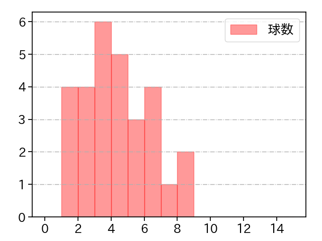 中﨑 翔太 打者に投じた球数分布(2023年9月)