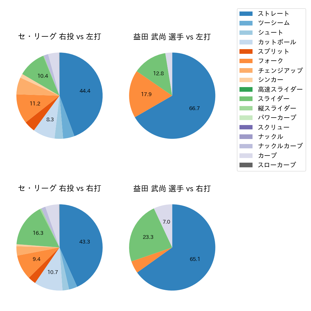 益田 武尚 球種割合(2023年9月)