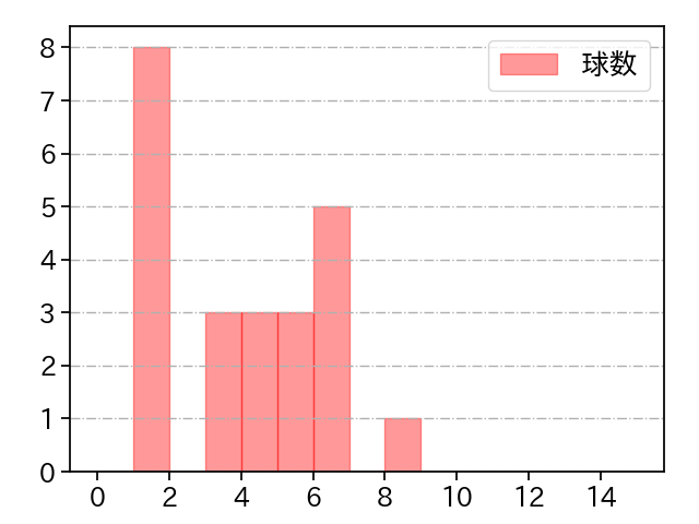 益田 武尚 打者に投じた球数分布(2023年9月)