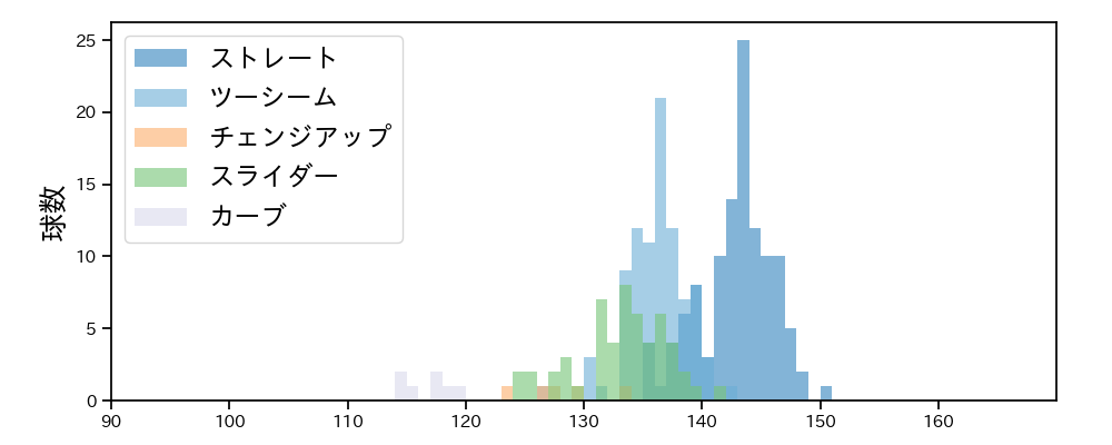 床田 寛樹 球種&球速の分布1(2023年9月)
