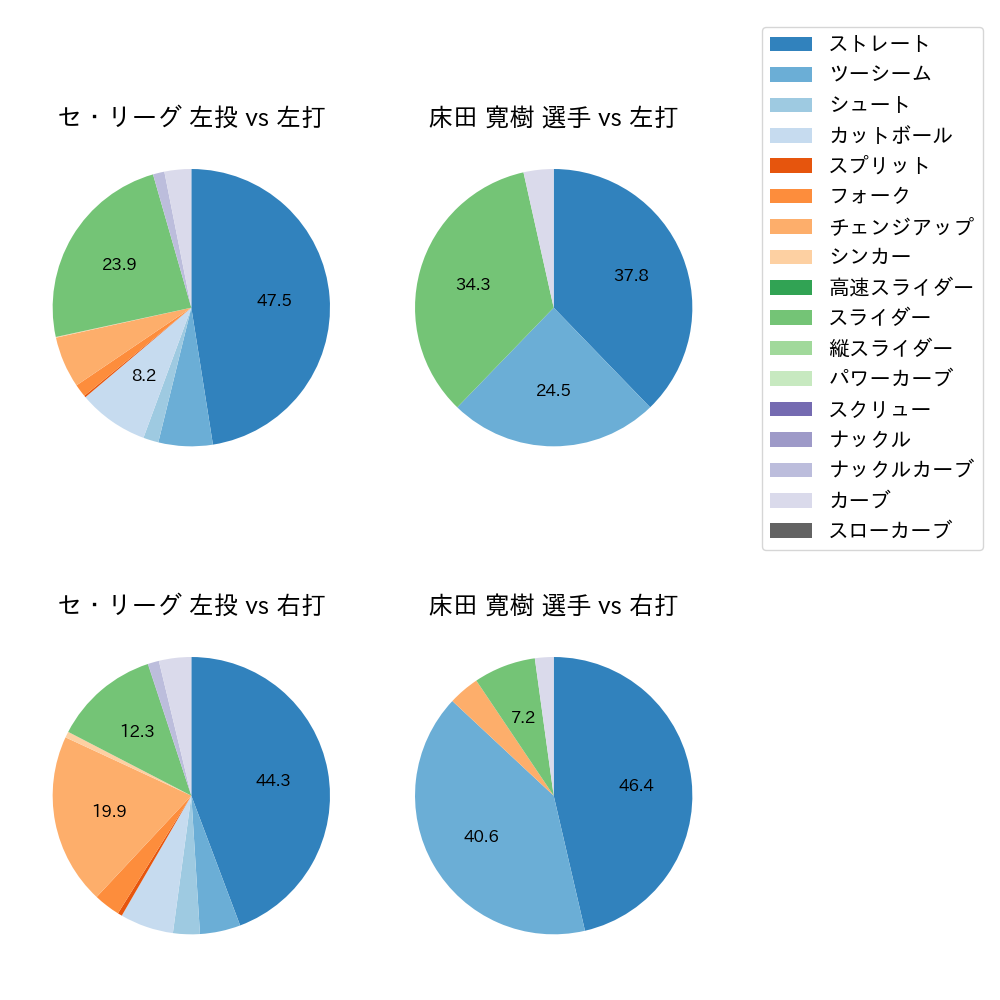 床田 寛樹 球種割合(2023年9月)