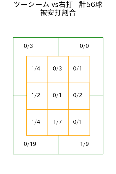 床田 寛樹 コース別被安打割合(2023年9月)