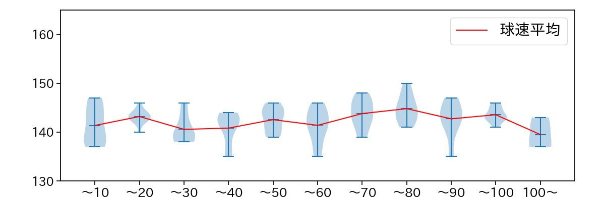 床田 寛樹 球数による球速(ストレート)の推移(2023年9月)