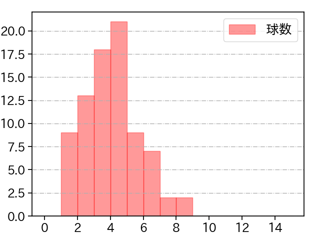 床田 寛樹 打者に投じた球数分布(2023年9月)
