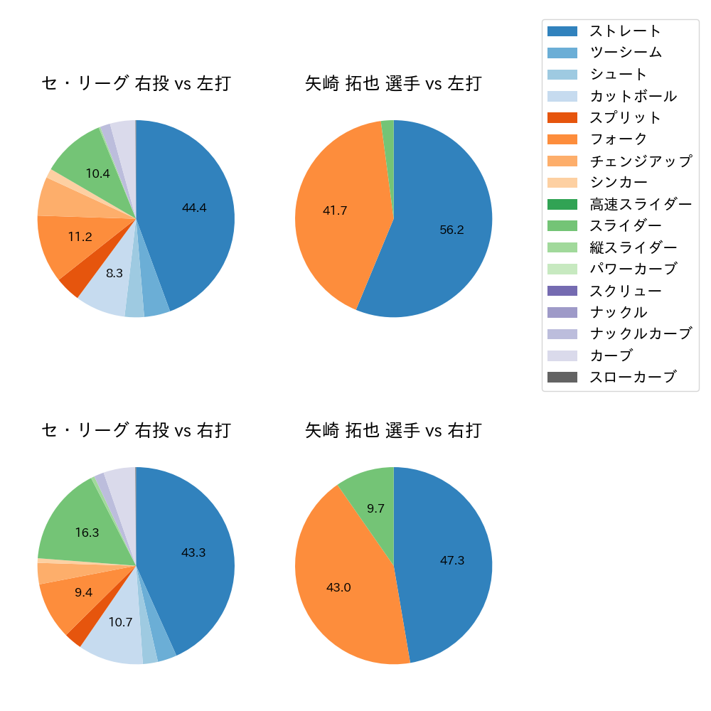 矢崎 拓也 球種割合(2023年9月)