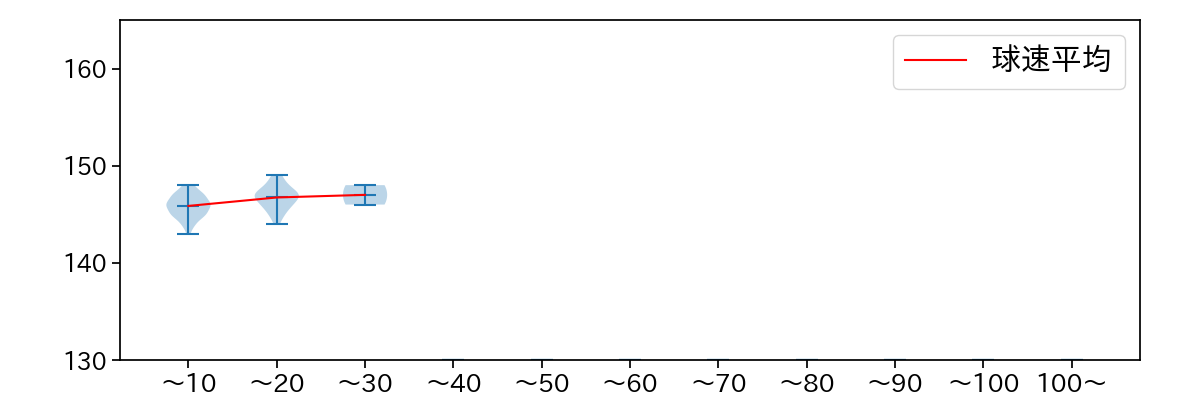 矢崎 拓也 球数による球速(ストレート)の推移(2023年9月)