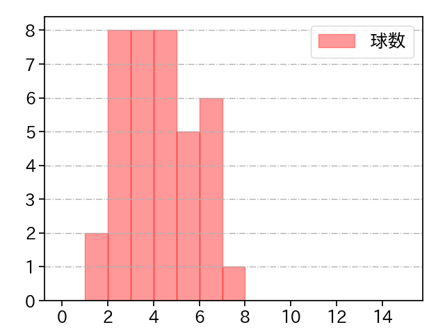 矢崎 拓也 打者に投じた球数分布(2023年9月)
