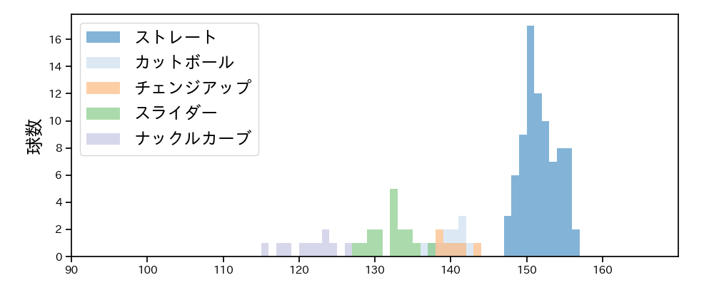 アンダーソン 球種&球速の分布1(2023年9月)