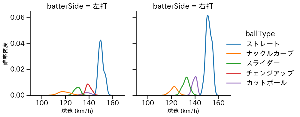 アンダーソン 球種&球速の分布2(2023年9月)