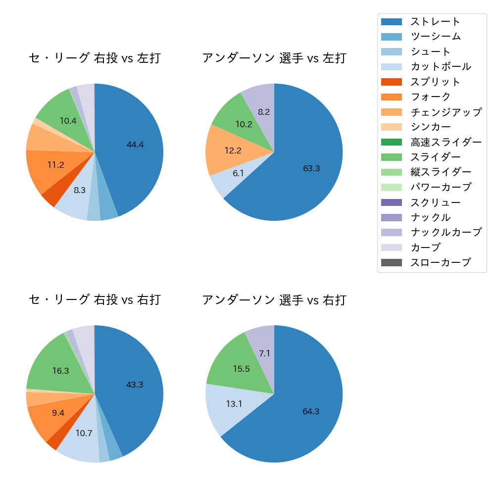 アンダーソン 球種割合(2023年9月)