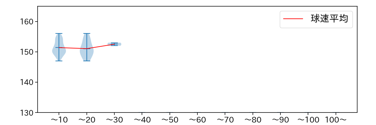 アンダーソン 球数による球速(ストレート)の推移(2023年9月)