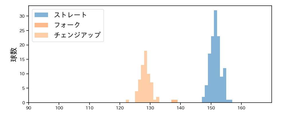 島内 颯太郎 球種&球速の分布1(2023年9月)