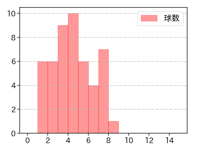 島内 颯太郎 打者に投じた球数分布(2023年9月)