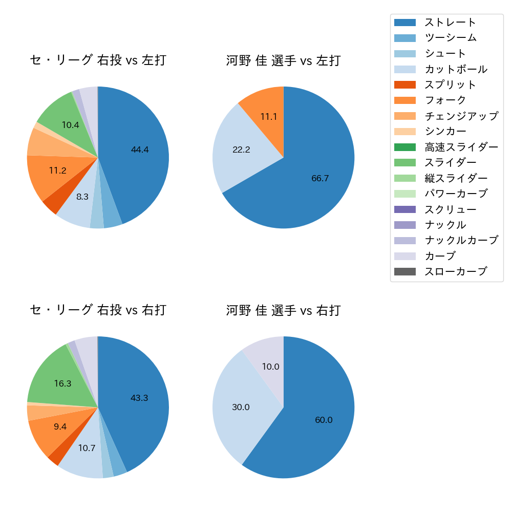 河野 佳 球種割合(2023年9月)