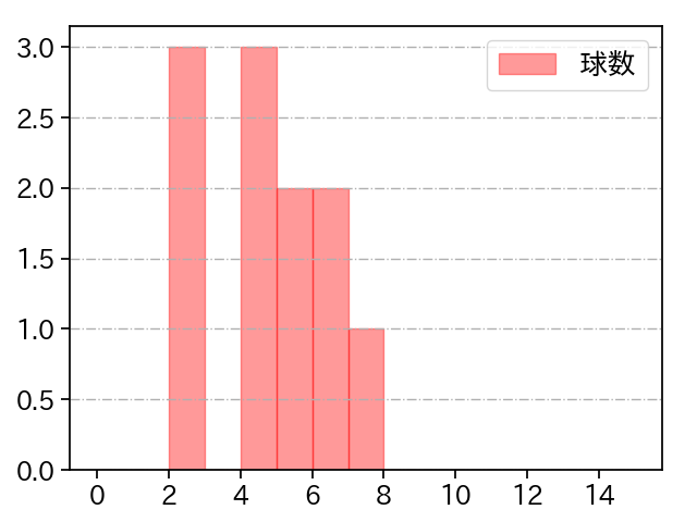 河野 佳 打者に投じた球数分布(2023年9月)