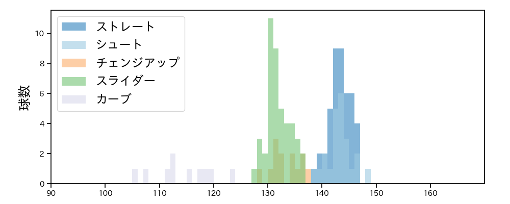 玉村 昇悟 球種&球速の分布1(2023年9月)