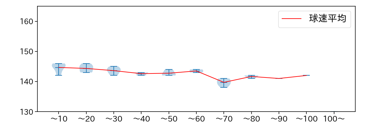玉村 昇悟 球数による球速(ストレート)の推移(2023年9月)