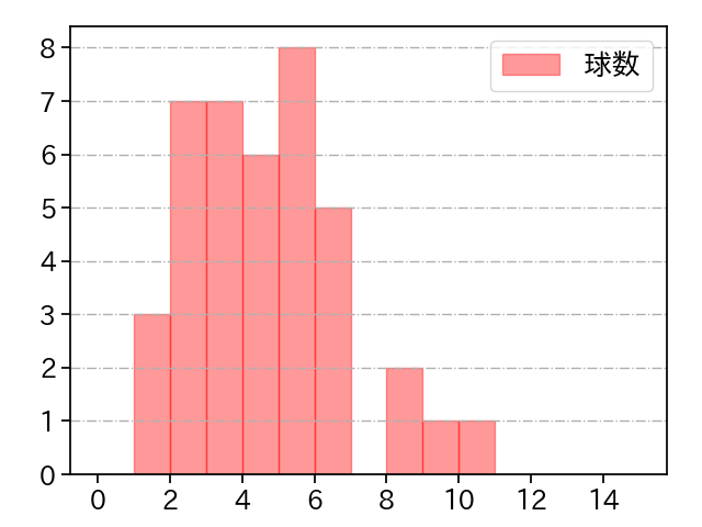 玉村 昇悟 打者に投じた球数分布(2023年9月)